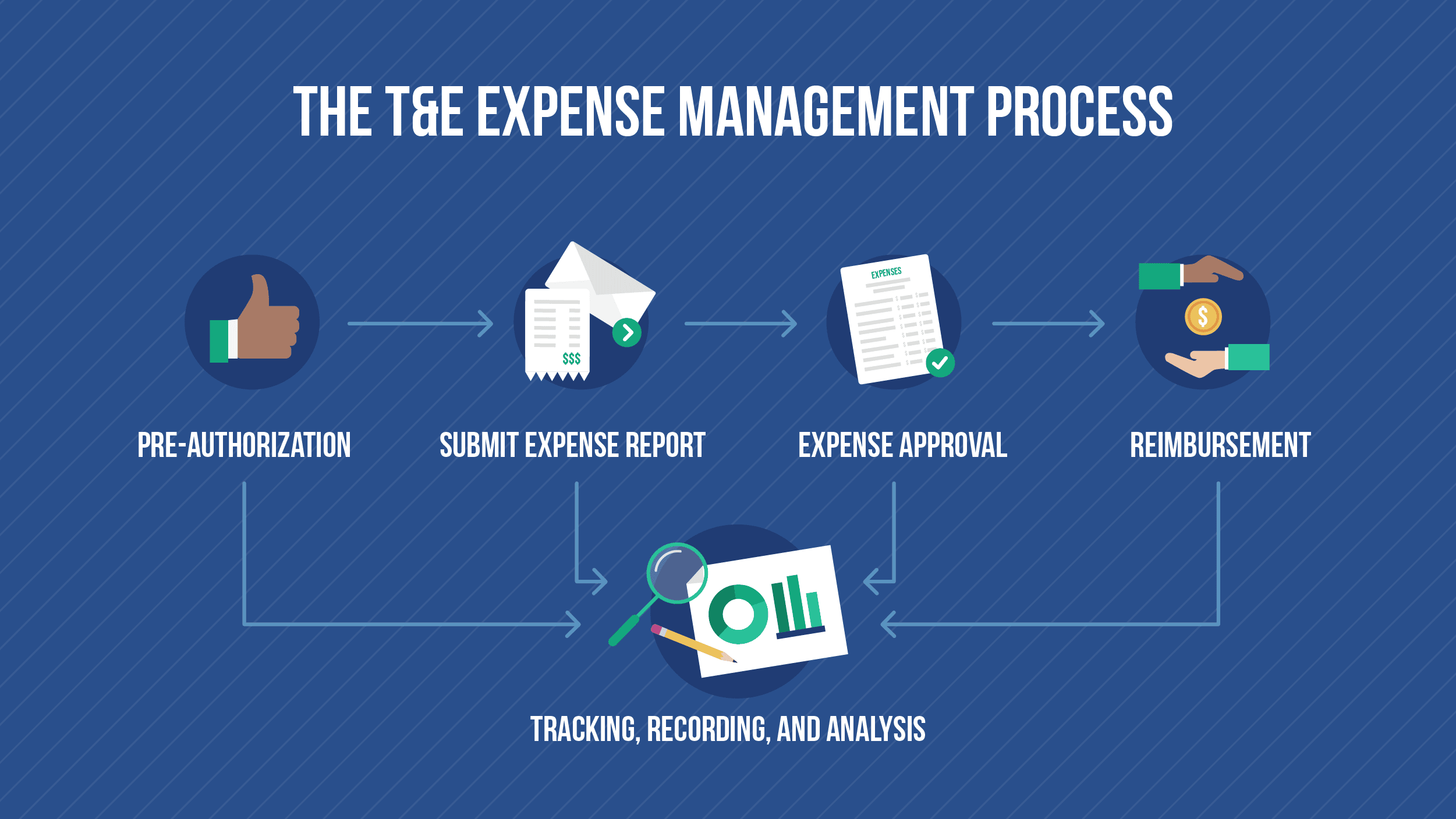 T&E Expense Management Process