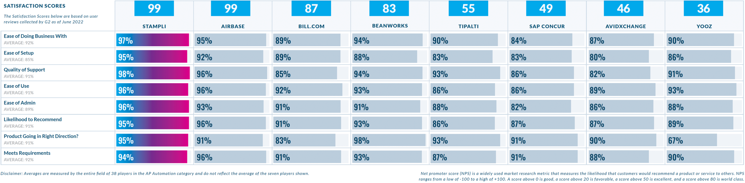 AP Automation Satisfaction Scores - Stampli - Summer 2022 - G2