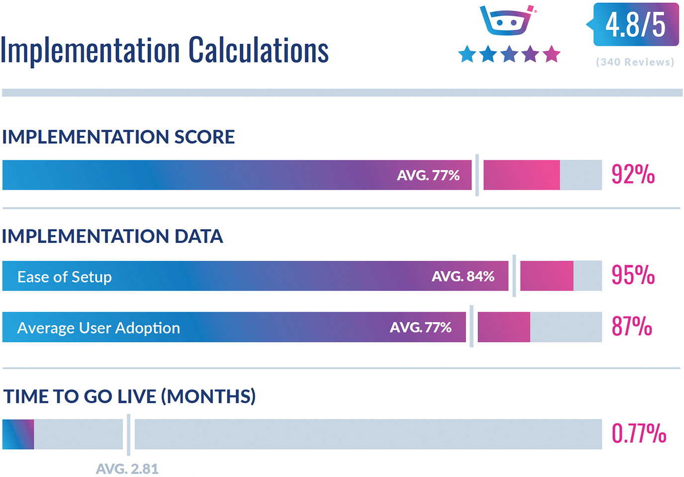 Implementation Index Calculations - AP Automation Summer 2022