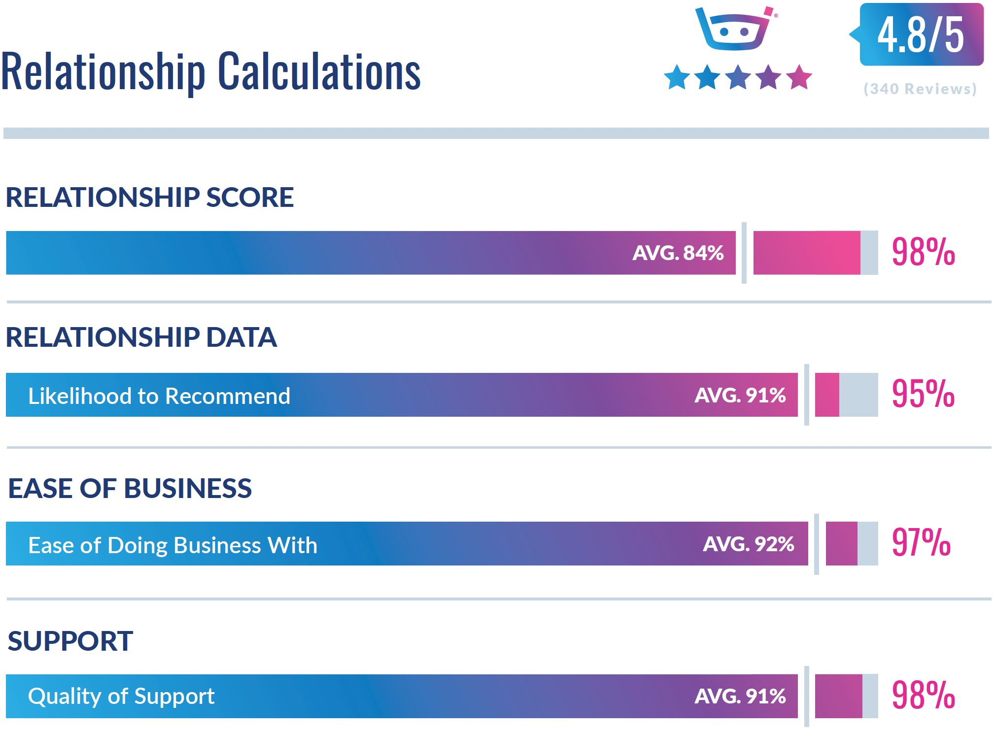 Relationship Index Calculations - AP Automation Summer 2022
