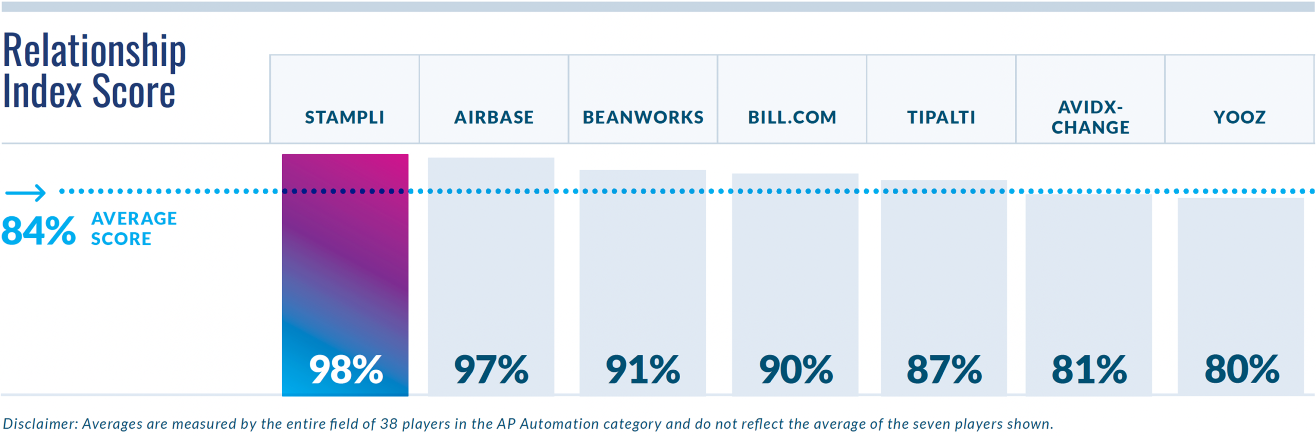 Relationship Index Score - AP Automation Summer 2022