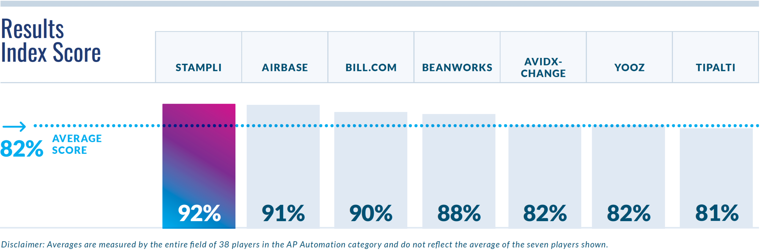 Results Index Score - AP Automation Summer 2022