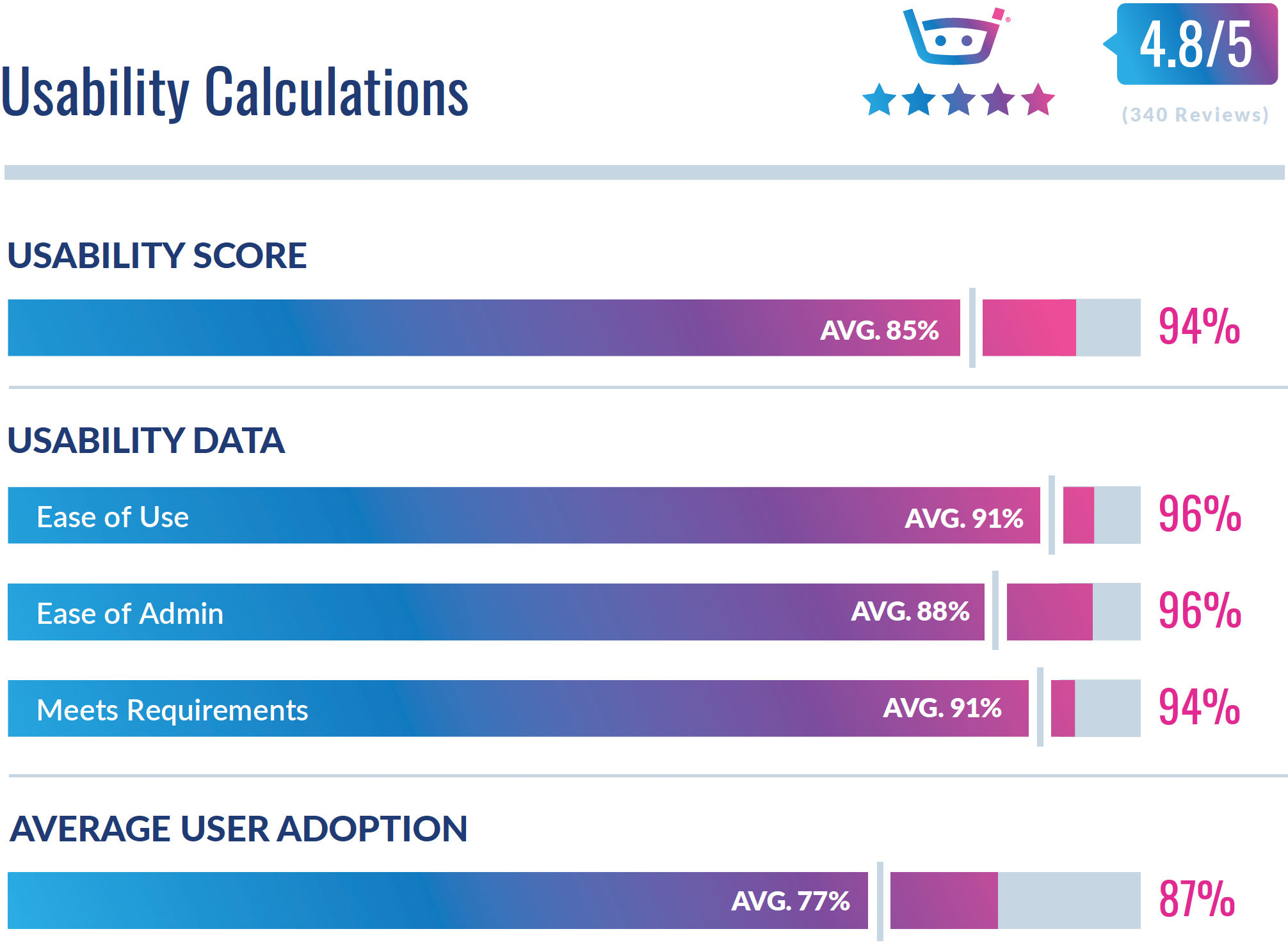 Usability Index Calculations - AP Automation Summer 2022
