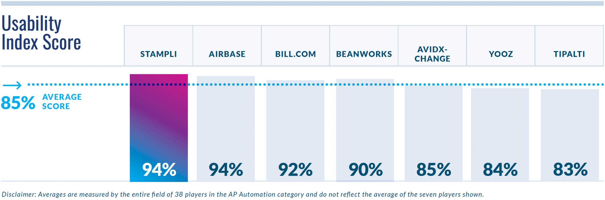 Usability Index Score - AP Automation Summer 2022