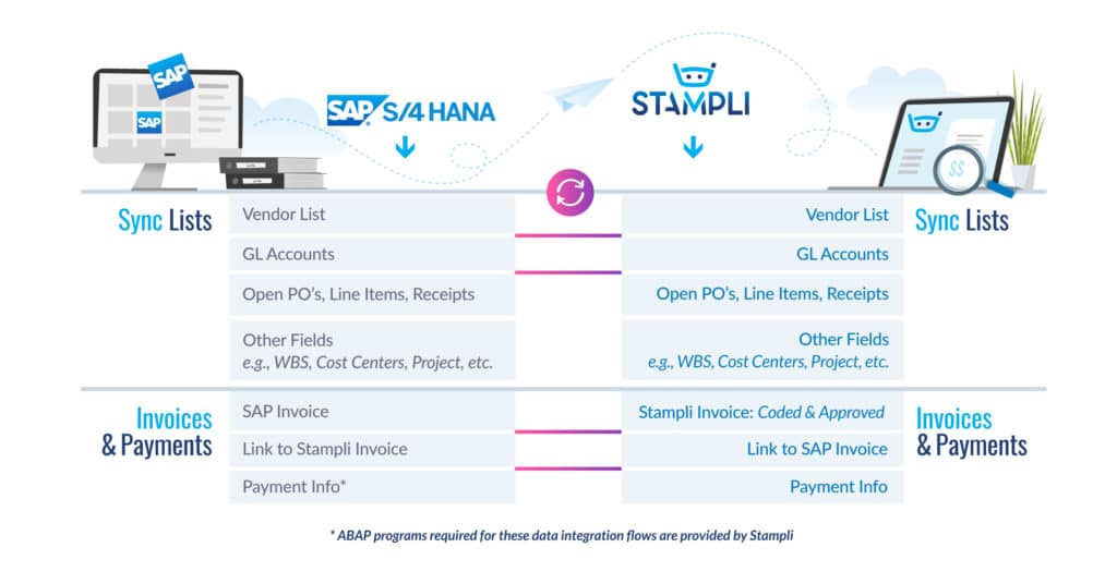 SAP S4HANA ERP Integration Chart