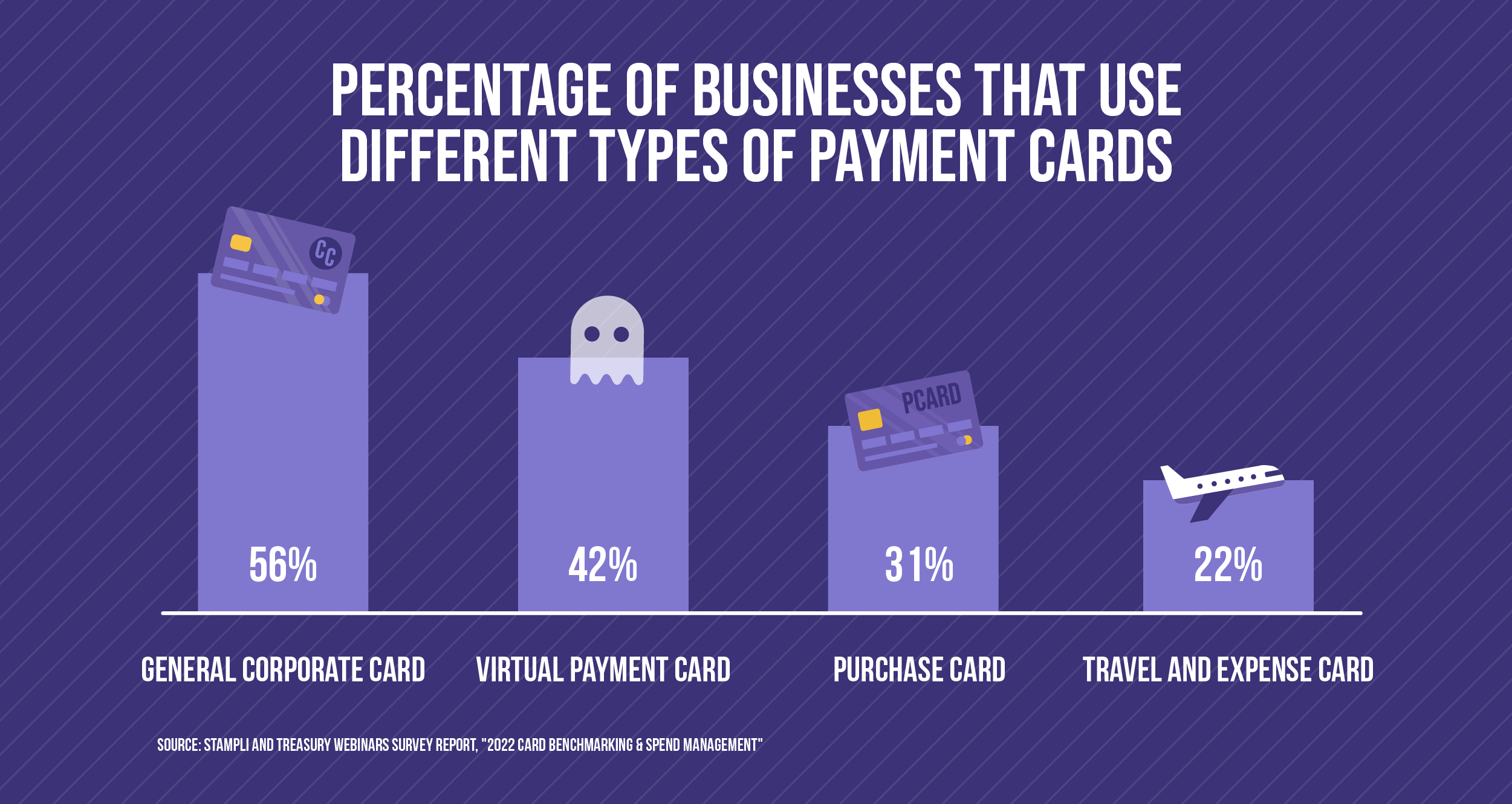 percentage of businesses that use different types of payment cards