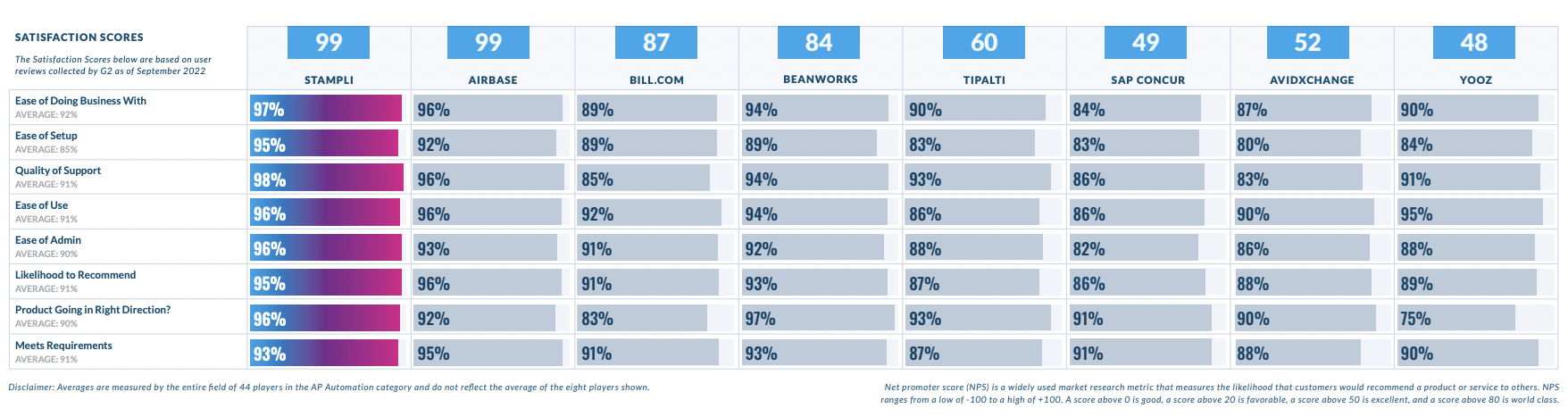 G2 Fall 2022 Satisfaction Scores
