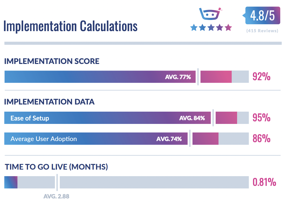 Implementation Index Calculations - AP Automation Fall 2022