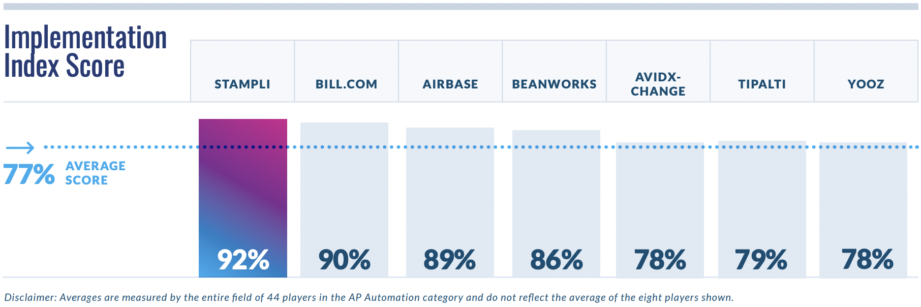 Implementation Index Score - AP Automation Fall 2022