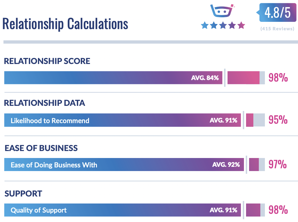 Relationship Index Calculations - AP Automation Fall 2022