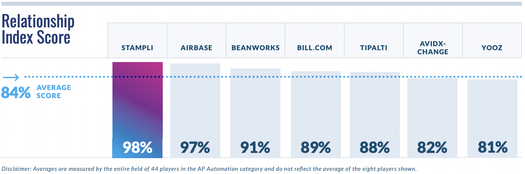 Relationship Index Score - AP Automation Fall 2022