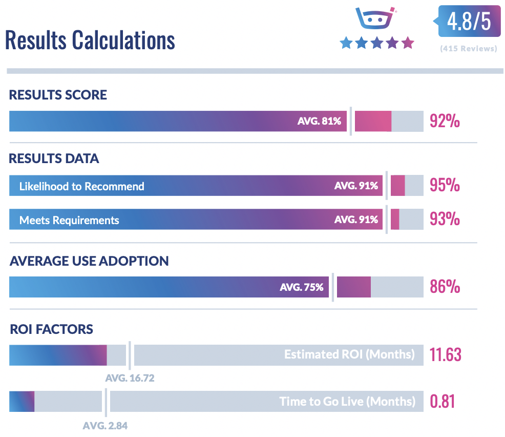 Results Index Calculations - AP Automation Fall 2022