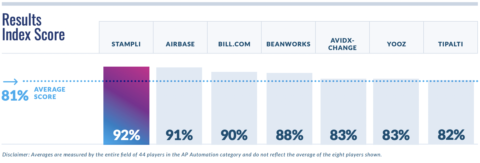Results Index Score - AP Automation Fall 2022