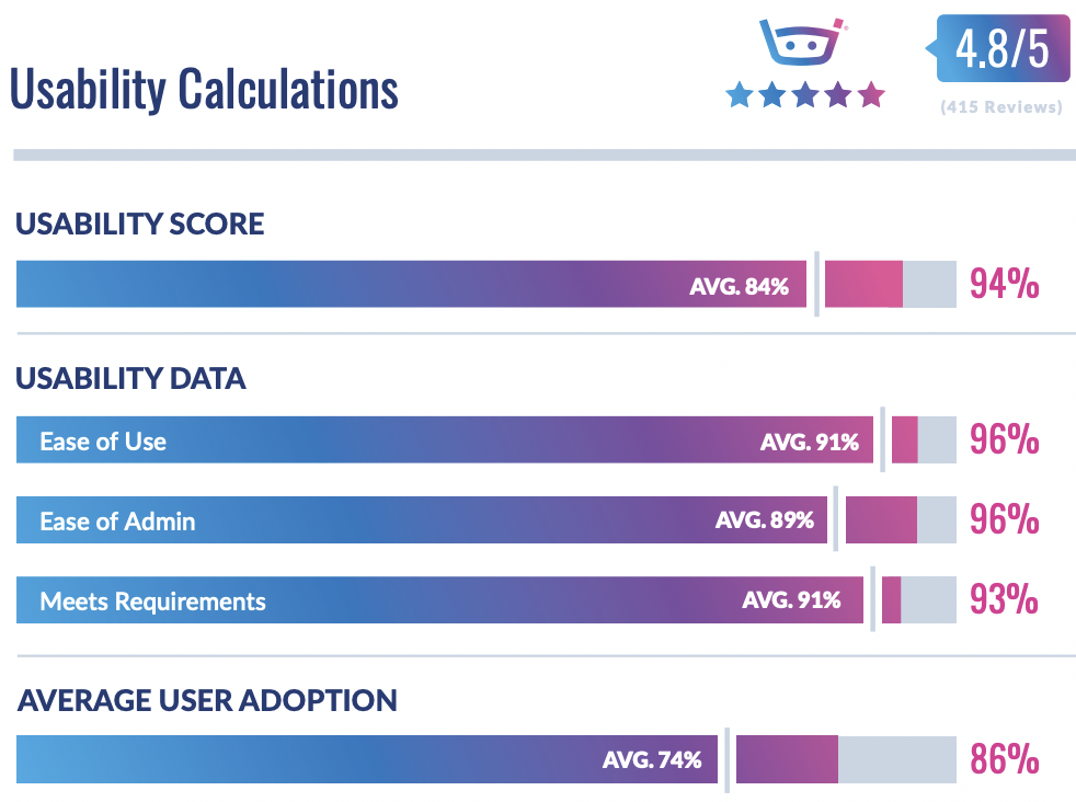 Usability Index Calculations - AP Automation Fall 2022