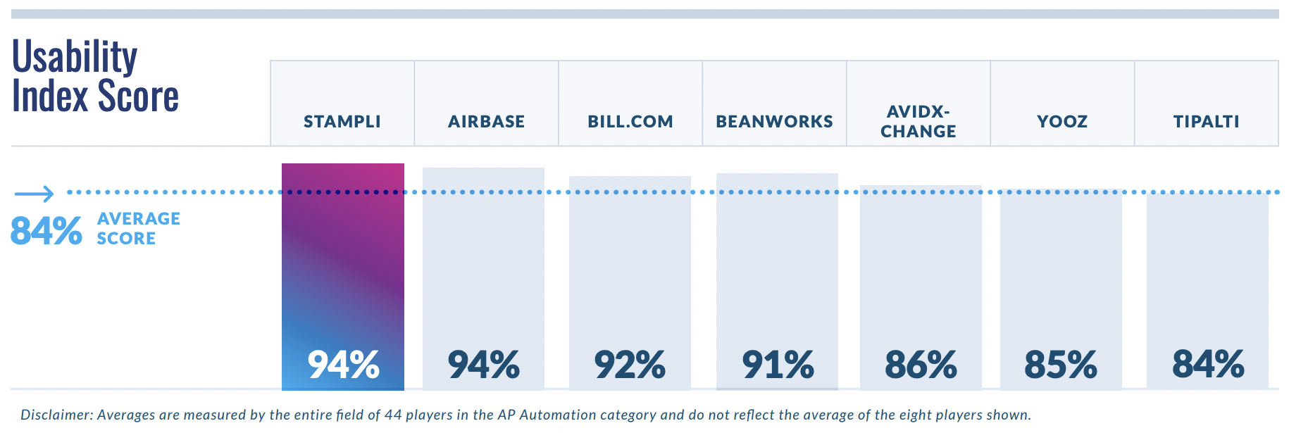 Usability Index Score - AP Automation Fall 2022