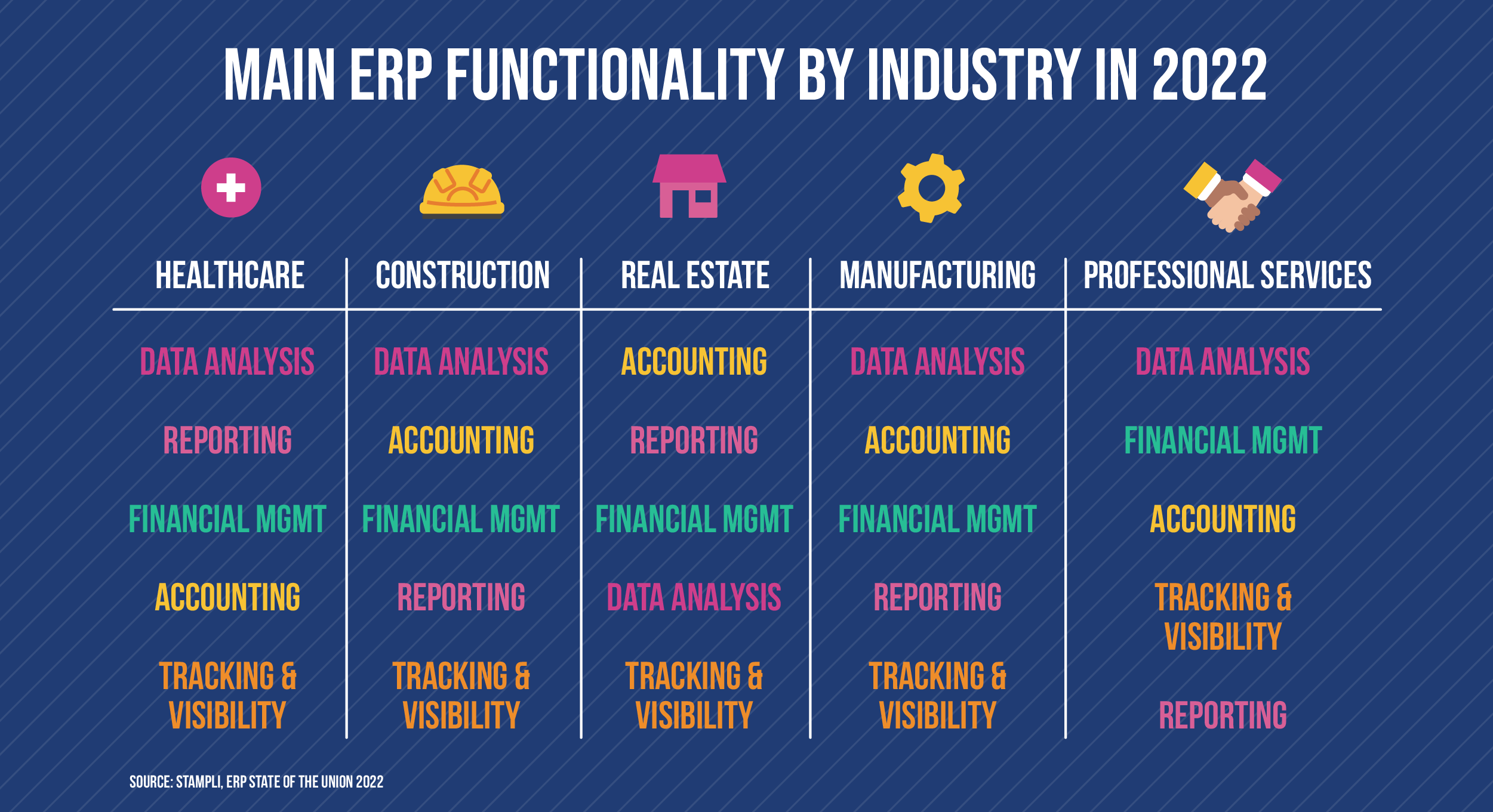 Main ERP functionality by industry in 2022