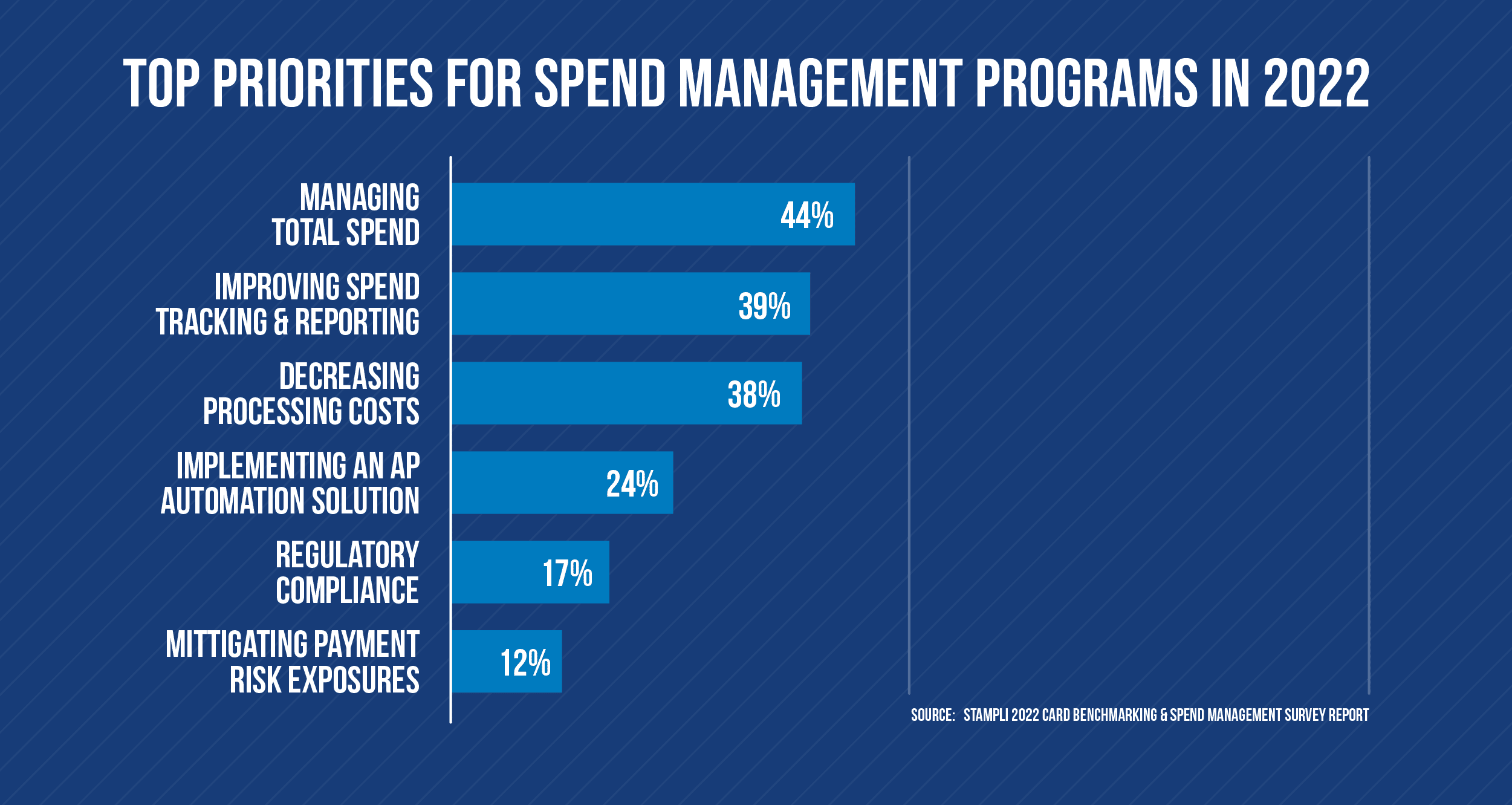 Top priorities for spend management programs in 2022