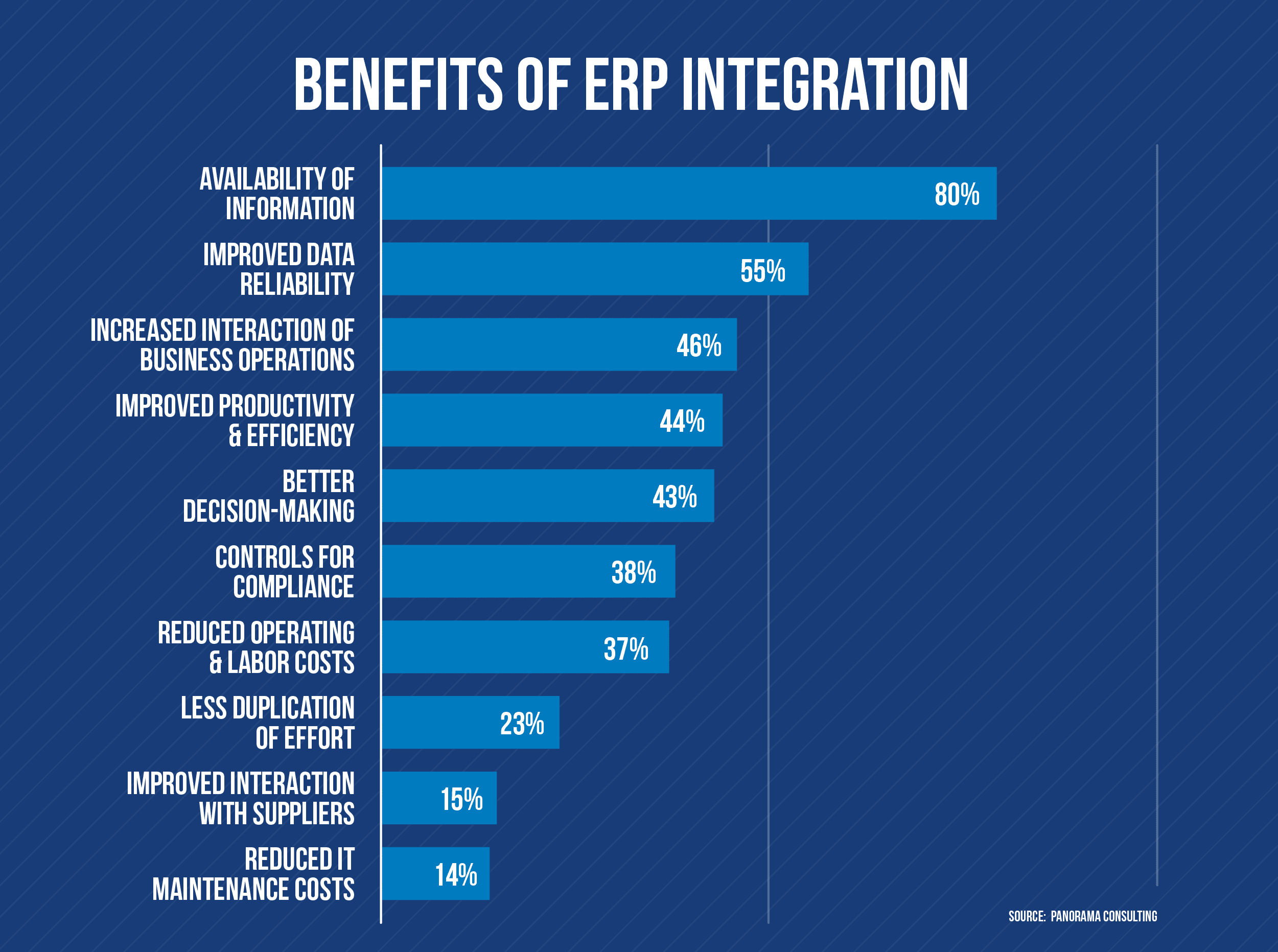 Benefits of ERP integration