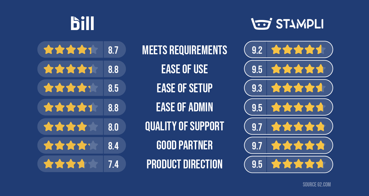 BILL vs. Stampli