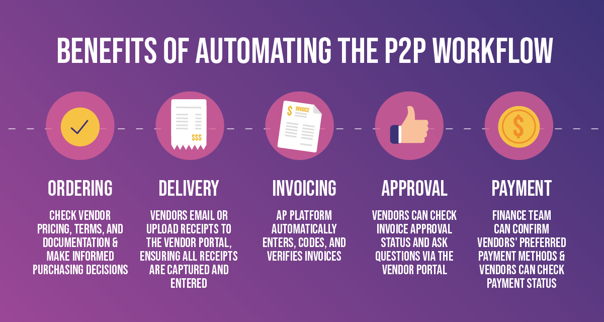 Benefits of automation the P2P workflow:  Ordering
Delivery
Invoicing
Approval
Payment