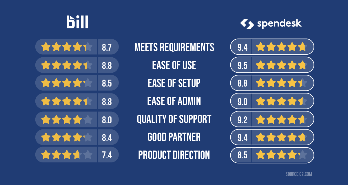 BILL vs. Spendesk