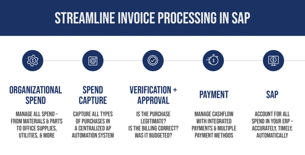 Effortless Invoice Processing with Stampli and SAP