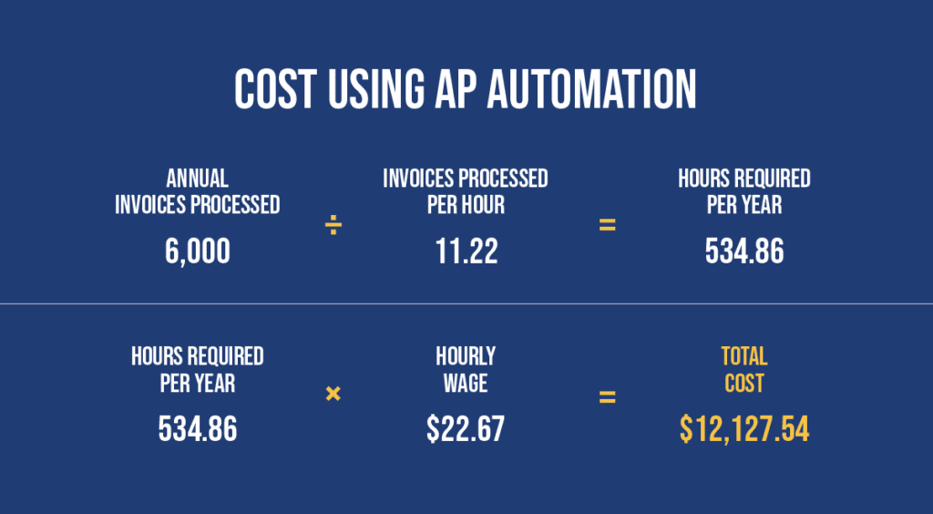 How to Calculate the True Cost of AP Automation