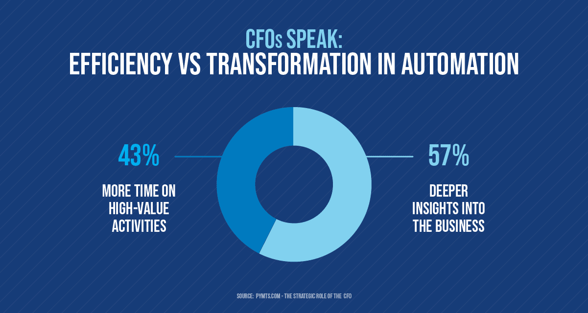 The efficiency vs transformation in automation. 43% more time on high-value activities and 57% deeper insights into the business.