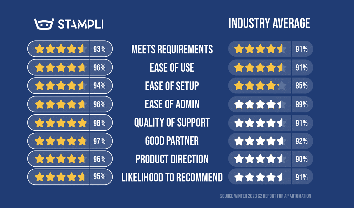 Comparison of Stampli with industry average