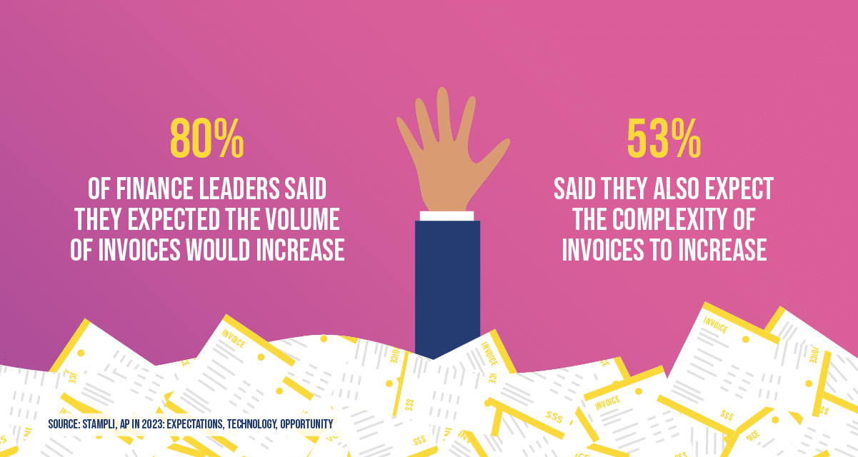 In AP in 2023: Expectations, Technology, Opportunity, Stampli surveyed 251 CFOs and finance leaders on their expectations for 2023. Over two-thirds (80%) said they expected the volume of invoices they would need to handle would increase. Just over half (53%) also said they expect invoice complexity to increase.