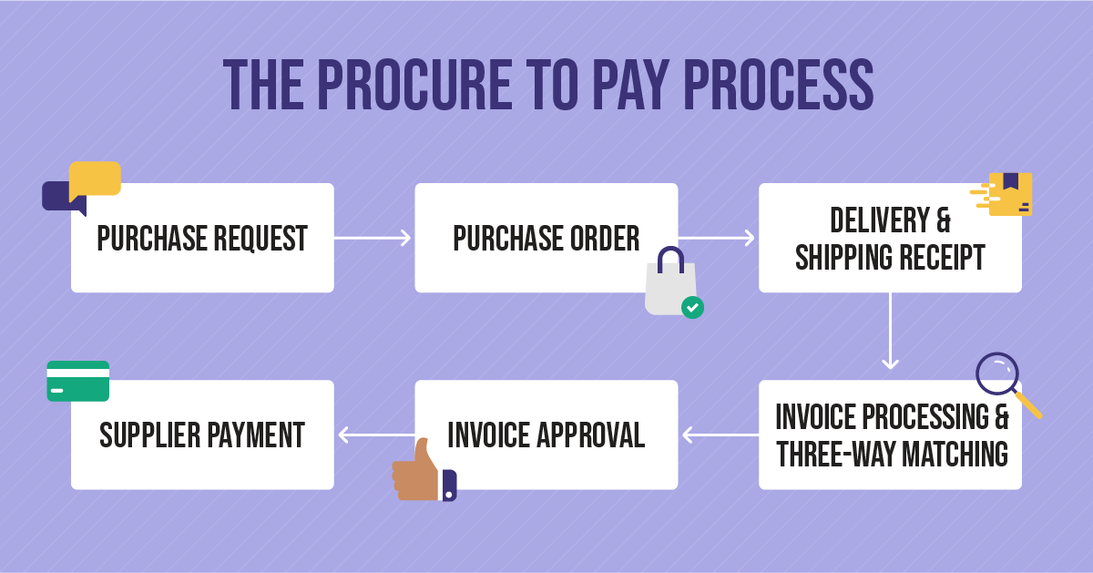 The Procure to Pay Process