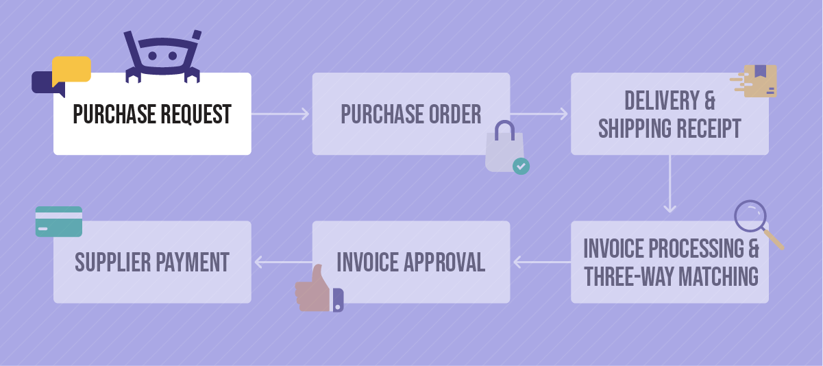 Stage 1: Purchase requisition