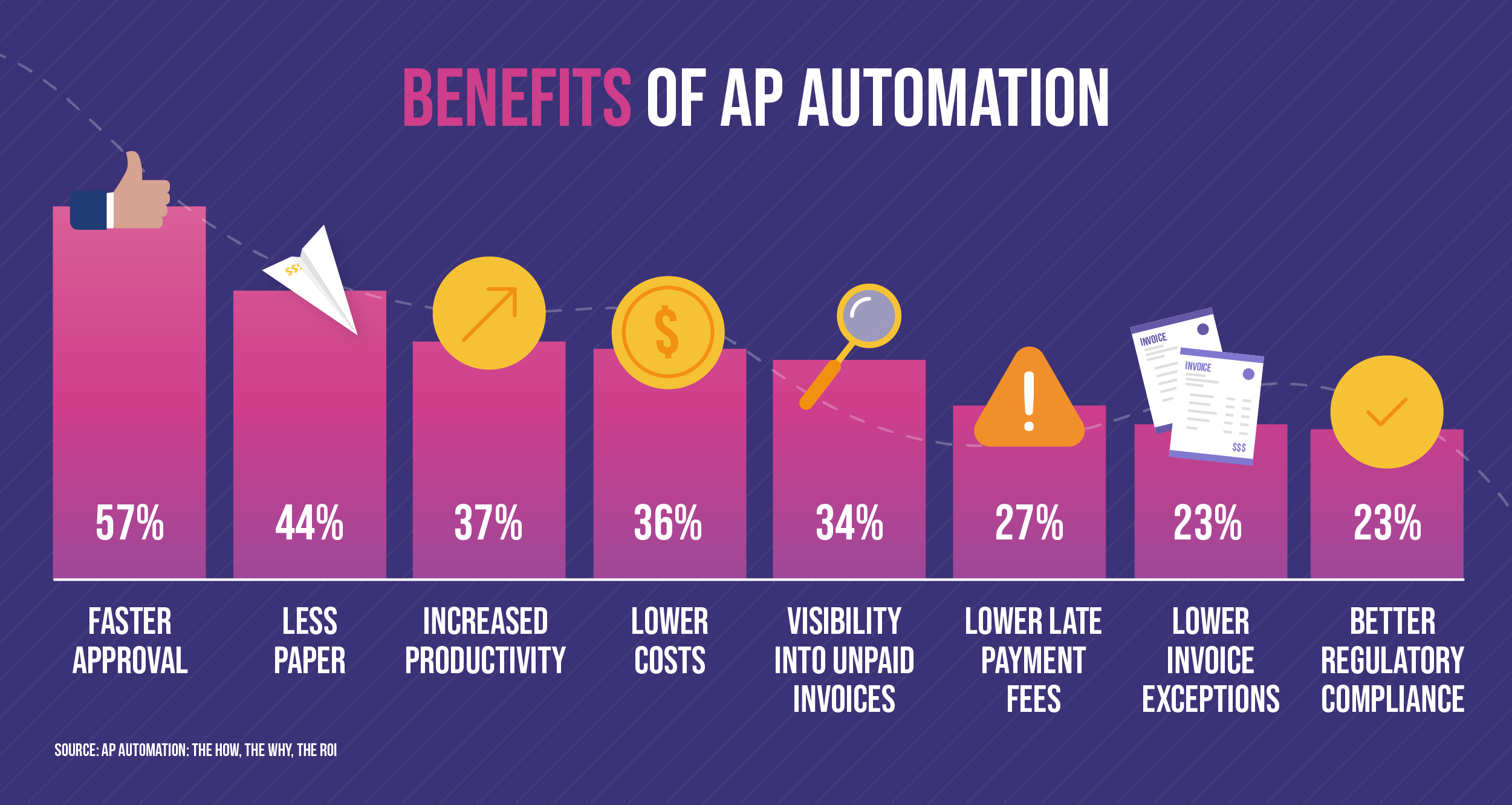 Benefits of AP Automation