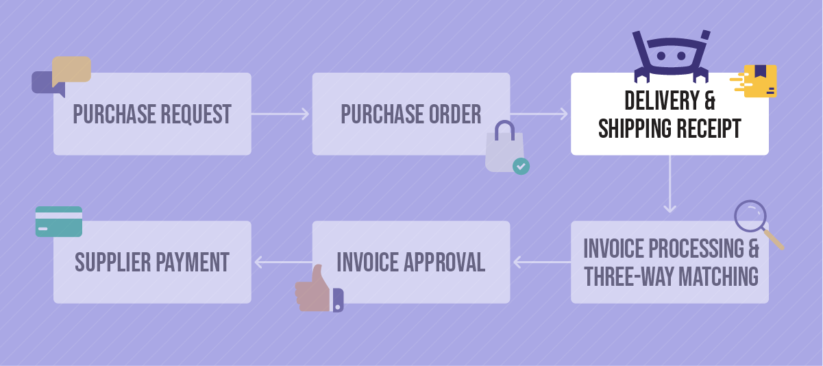 Stage 3: Delivery & shipping receipt