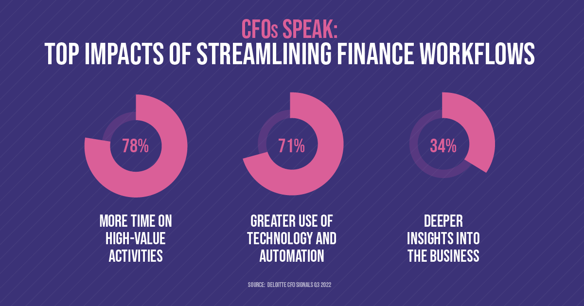 CFOs Speak: Top Impacts of Streamlining Finance Workflows