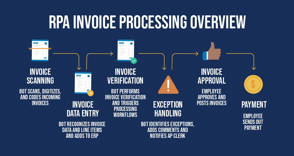 RPA Invoice Processing Overview