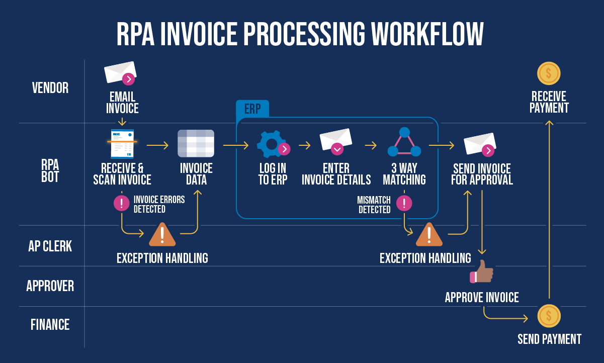 RPA Invoice Processing Workflow