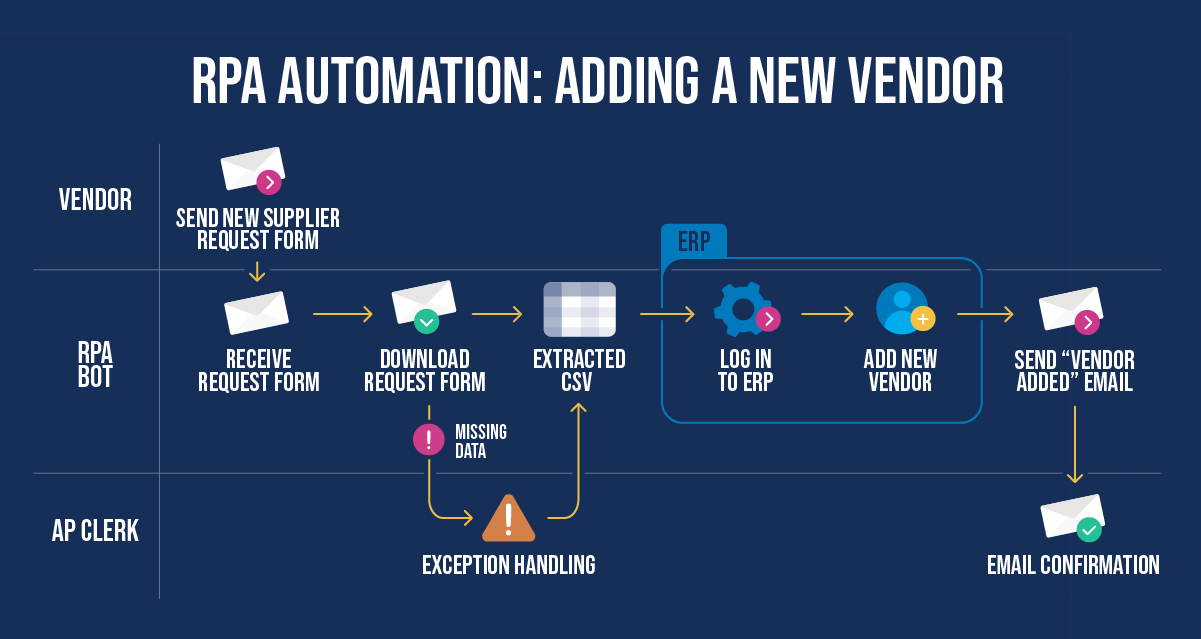 RPA Automation: Adding a New Vendor