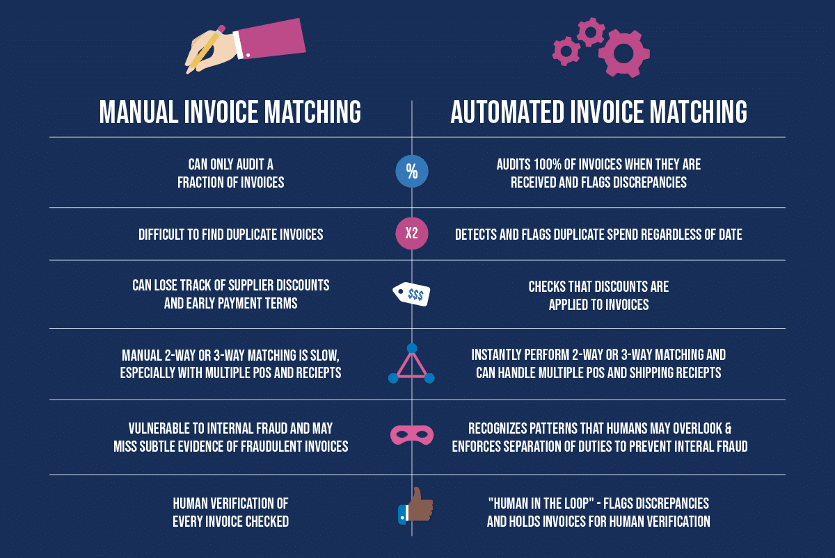 What is 3-way matching in AP and why do you need to implement it?