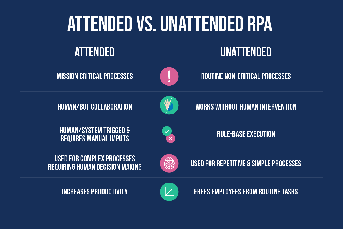 Attended vs. Unattended RPA