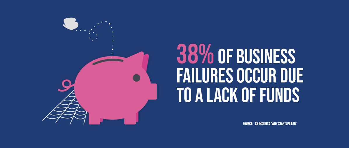 38% of business failures occur due to a lack of funds