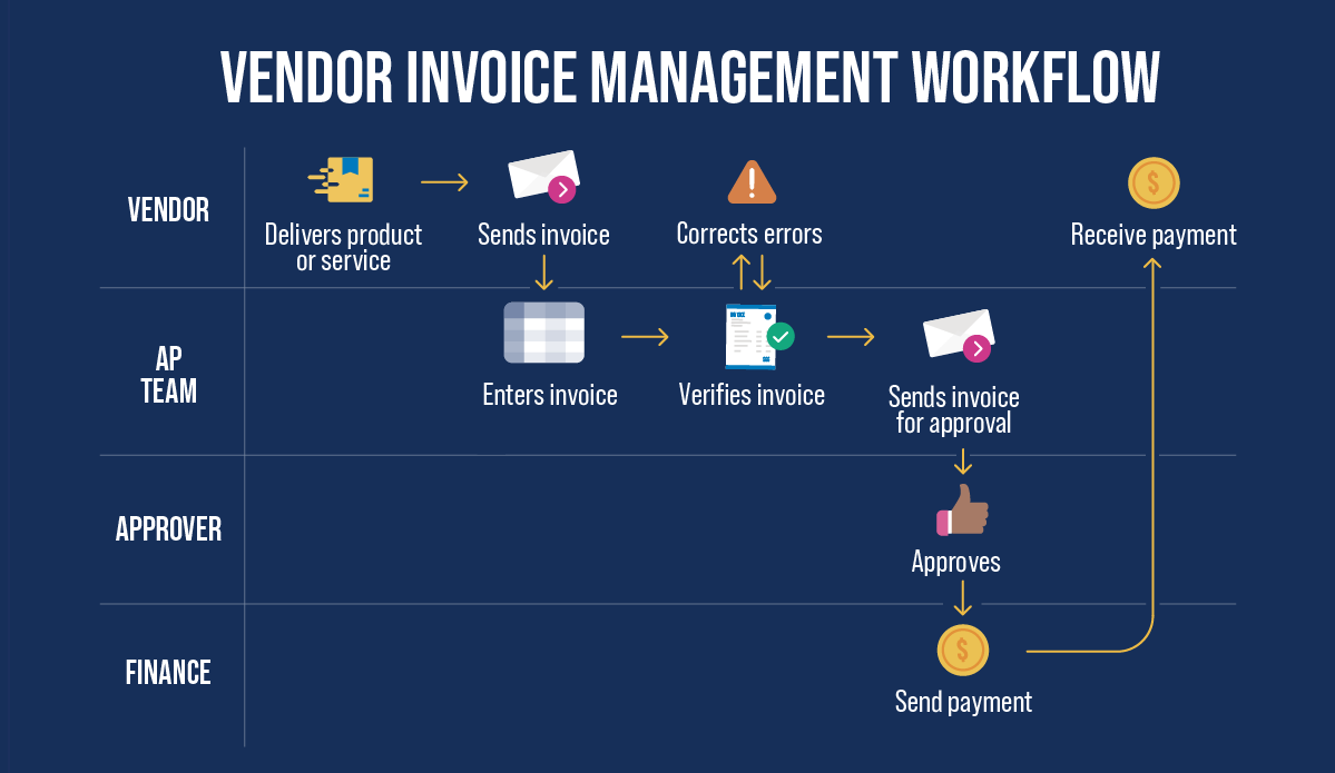 Vendor Invoice Management Workflow