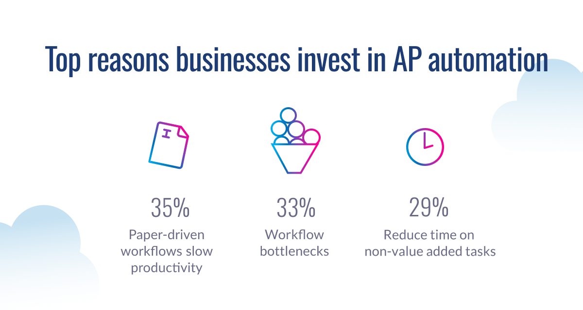 Graphic showing top reasons businesses invest in AP automation: 35% cite paper-driven workflow inefficiency, 33% workflow bottlenecks, and 29% time wasted on non-value tasks.