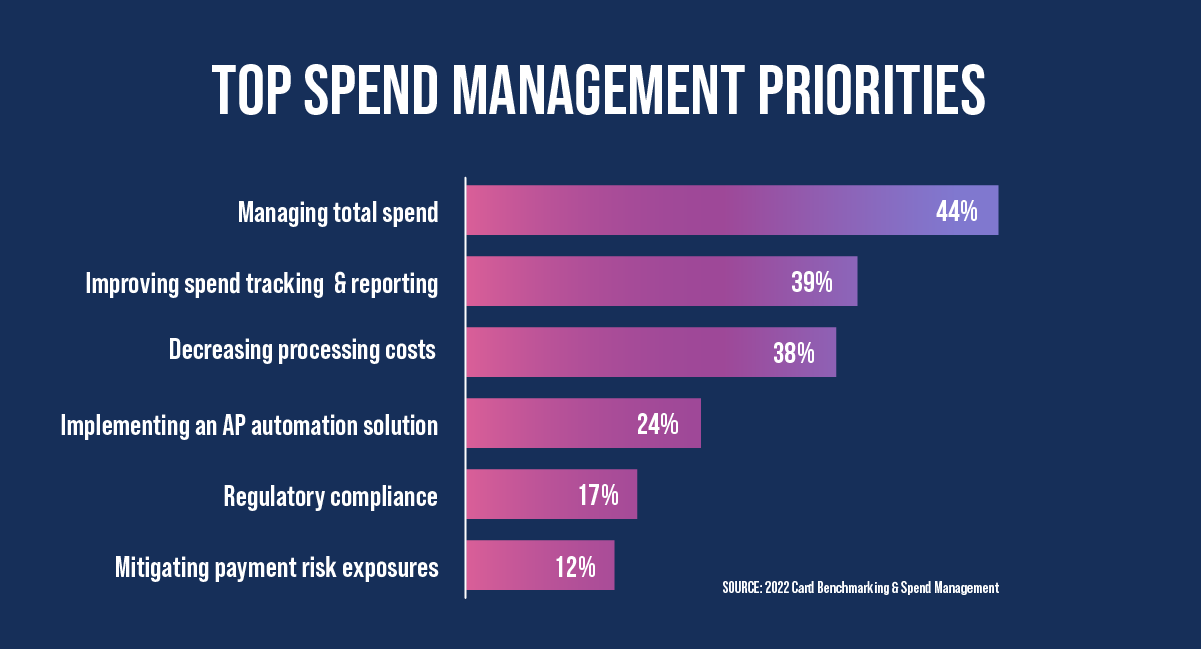 Managing total spend is the top spend management priority for business leaders followed by improve spend tracking, decrease processing cost, implementing automated ap solutions, regulatory compliance, and mitigating payment risk