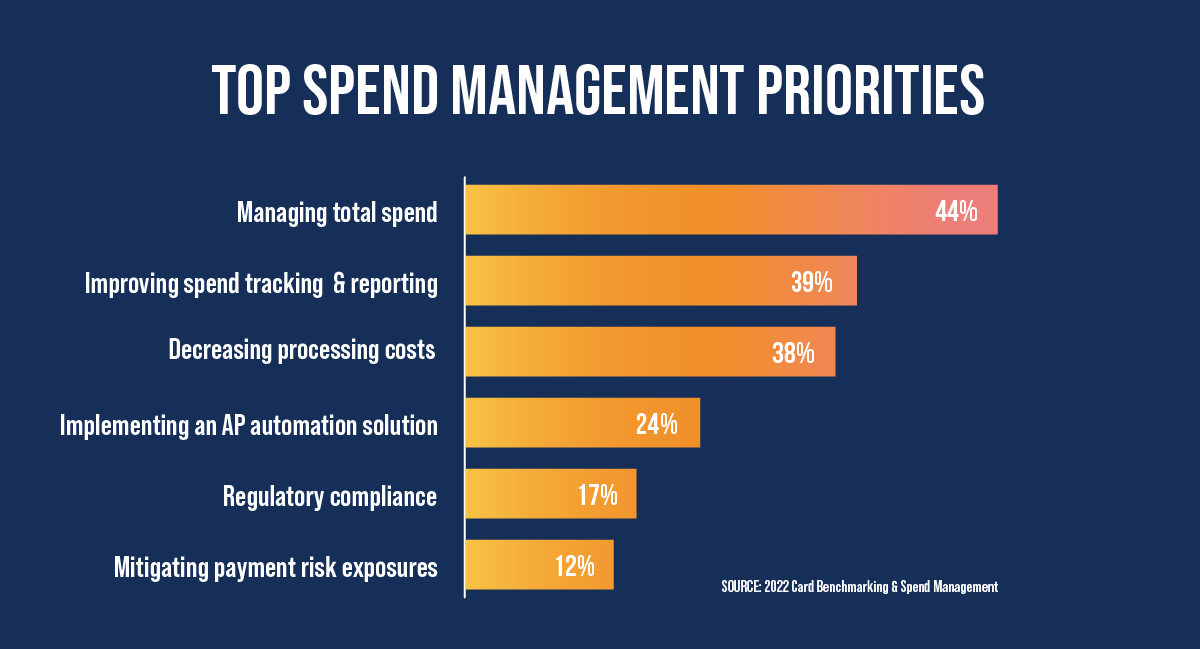 Managing total spend is the top spend management priority for business leaders followed by improve spend tracking, decrease processing cost, implementing automated ap solutions, regulatory compliance, and mitigating payment risk
