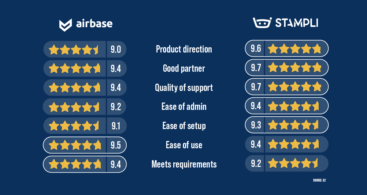 star rating system (out of 10) shows Stampli coming out ahead in categories: product direction, good partner, quality of support, ease of admin, ease of setup, and airbase ahead in ease of use and meets requirements