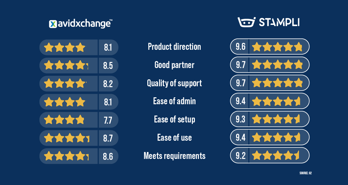 https://www.stampli.com/wp-content/uploads/2023/11/02-competitor_avid-vs-Stampli.png