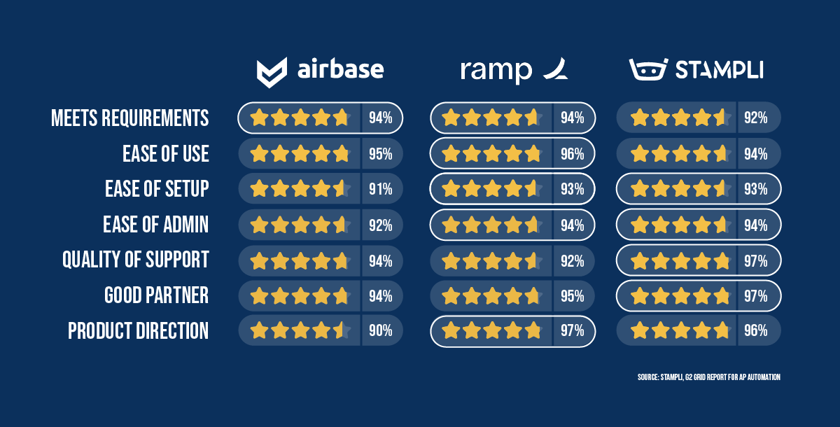10 star rating systems comparing g2 results where stampli leads in quality of support and good partner, tying with ramp for ease of setup and ease of admin