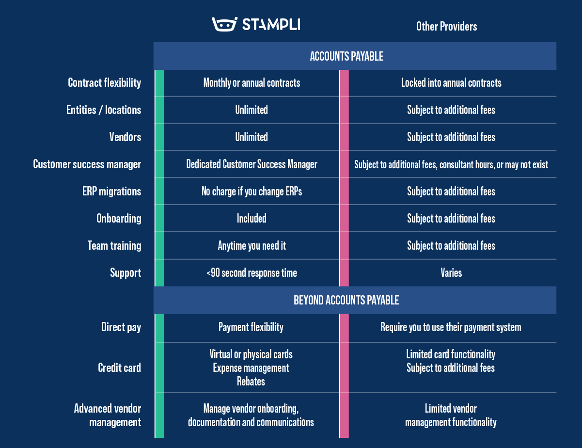 Feature comparison chart of Stampli versus other provides showcasing things like Stampli's unlimited vendors, locations, and a dedicated customer success manager