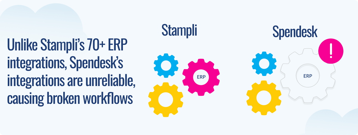 Comparison graphic showing Stampli’s ERP integrations working smoothly with multiple gears, while Spendesk’s gears are misaligned with an error icon.